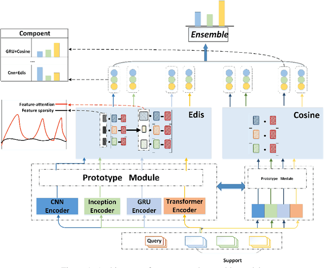 Figure 2 for Ensemble Making Few-Shot Learning Stronger