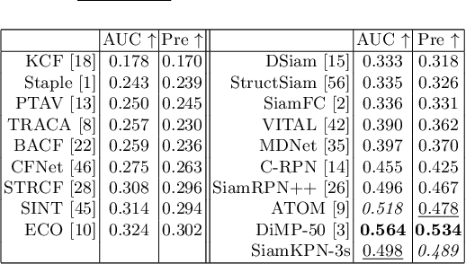 Figure 4 for Siamese Keypoint Prediction Network for Visual Object Tracking