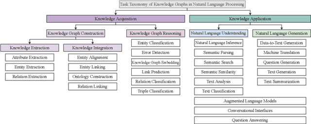 Figure 1 for A Decade of Knowledge Graphs in Natural Language Processing: A Survey