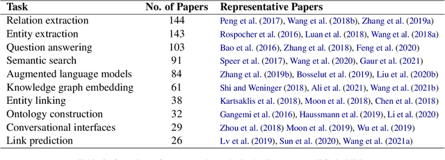 Figure 4 for A Decade of Knowledge Graphs in Natural Language Processing: A Survey