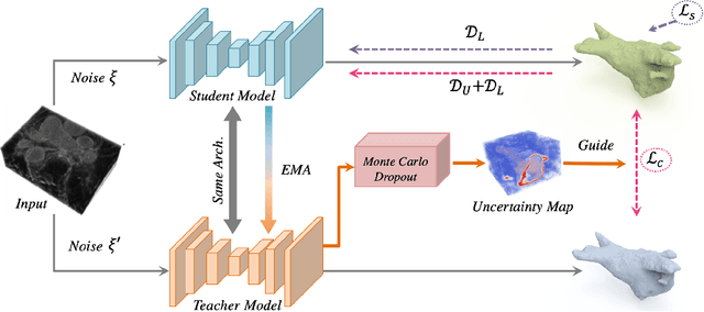Figure 1 for Uncertainty-aware Self-ensembling Model for Semi-supervised 3D Left Atrium Segmentation