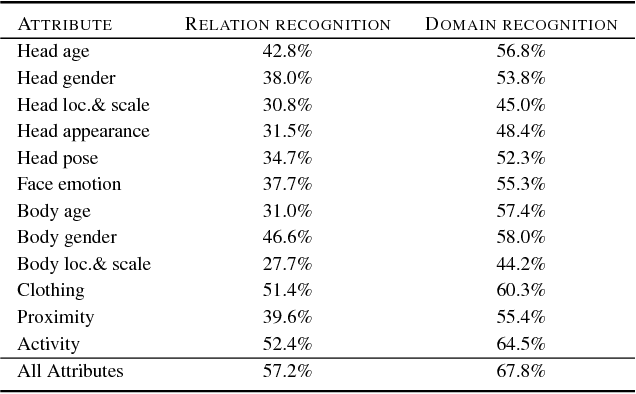 Figure 3 for A Domain Based Approach to Social Relation Recognition