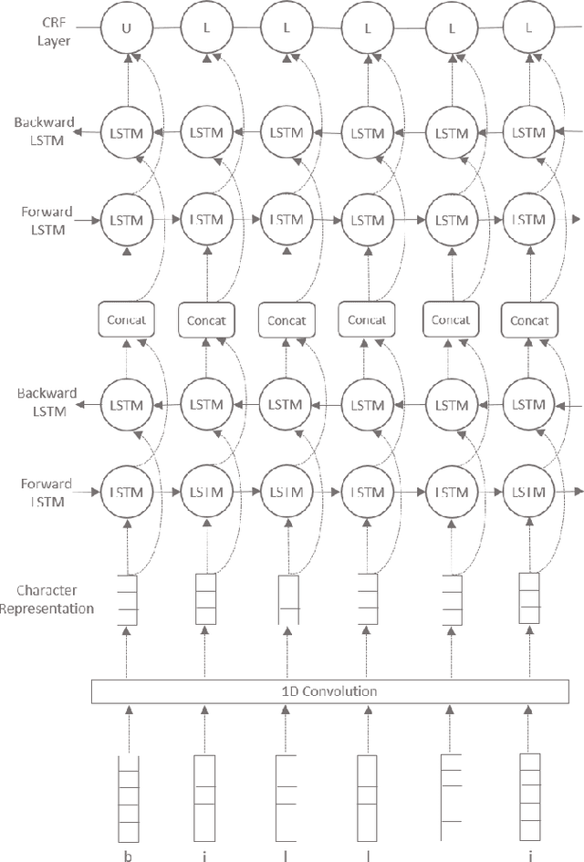 Figure 1 for An Efficient Architecture for Predicting the Case of Characters using Sequence Models