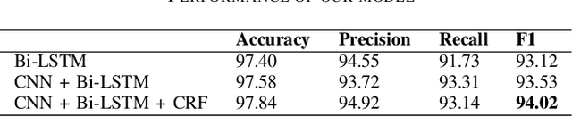 Figure 4 for An Efficient Architecture for Predicting the Case of Characters using Sequence Models