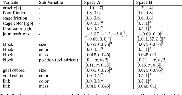 Figure 4 for CausalWorld: A Robotic Manipulation Benchmark for Causal Structure and Transfer Learning