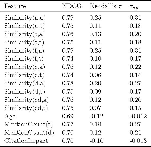 Figure 3 for Learning to Rank Scientific Documents from the Crowd