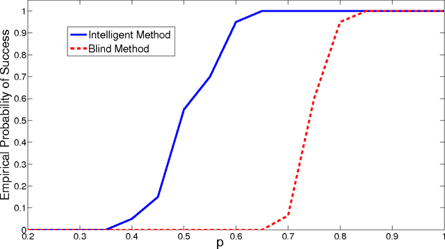 Figure 2 for Finding Dense Clusters via "Low Rank + Sparse" Decomposition