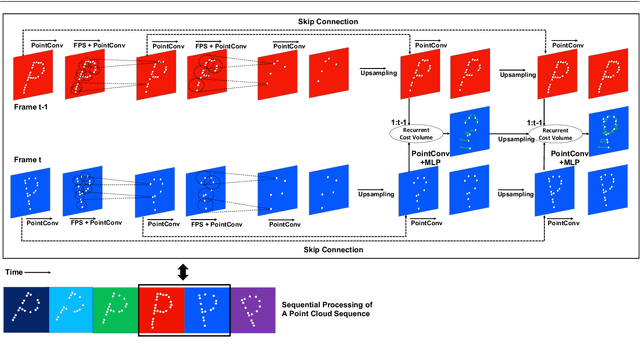 Figure 3 for Learning Scene Dynamics from Point Cloud Sequences