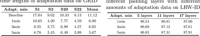 Figure 4 for Speaker-adaptive Lip Reading with User-dependent Padding