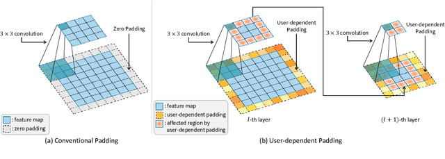 Figure 3 for Speaker-adaptive Lip Reading with User-dependent Padding