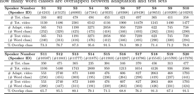 Figure 2 for Speaker-adaptive Lip Reading with User-dependent Padding