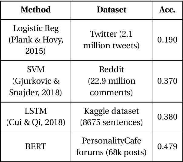 Figure 2 for Myers-Briggs Personality Classification and Personality-Specific Language Generation Using Pre-trained Language Models