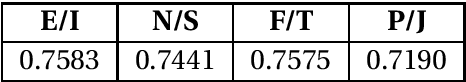 Figure 4 for Myers-Briggs Personality Classification and Personality-Specific Language Generation Using Pre-trained Language Models