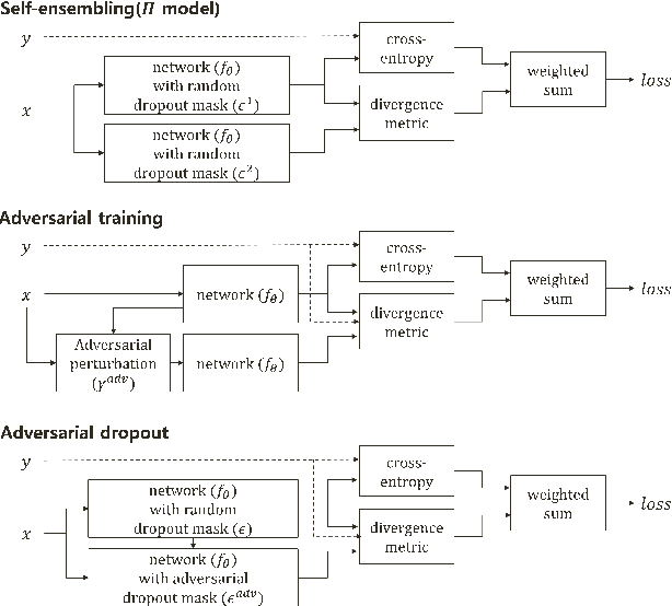 Figure 1 for Adversarial Dropout for Supervised and Semi-supervised Learning