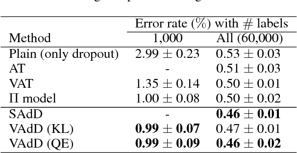 Figure 2 for Adversarial Dropout for Supervised and Semi-supervised Learning