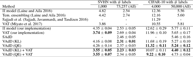 Figure 3 for Adversarial Dropout for Supervised and Semi-supervised Learning