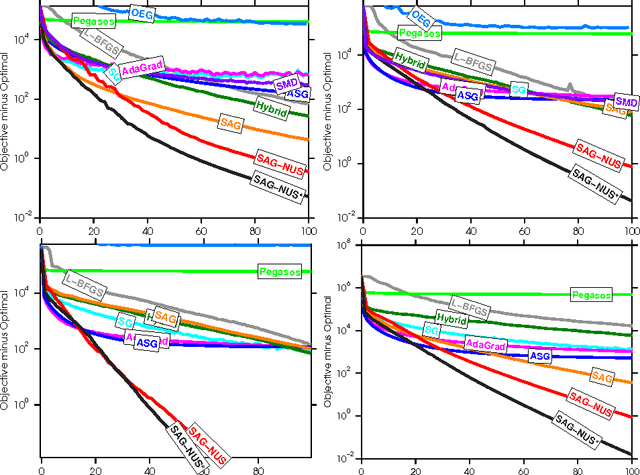 Figure 1 for Non-Uniform Stochastic Average Gradient Method for Training Conditional Random Fields