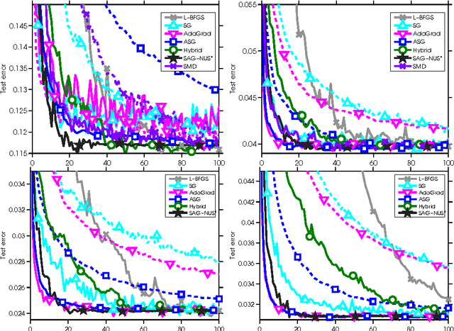 Figure 2 for Non-Uniform Stochastic Average Gradient Method for Training Conditional Random Fields