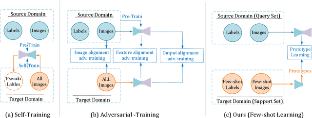 Figure 2 for Domain-invariant Prototypes for Semantic Segmentation