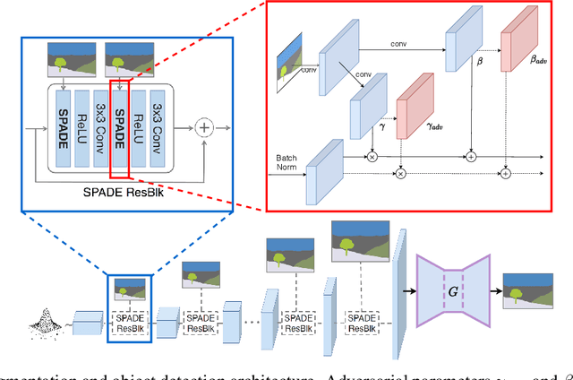 Figure 3 for Robustness and Generalization via Generative Adversarial Training