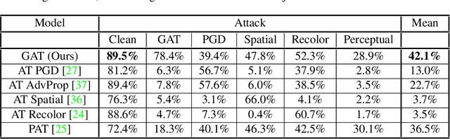 Figure 4 for Robustness and Generalization via Generative Adversarial Training