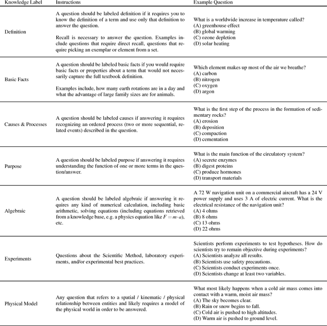 Figure 1 for A Systematic Classification of Knowledge, Reasoning, and Context within the ARC Dataset