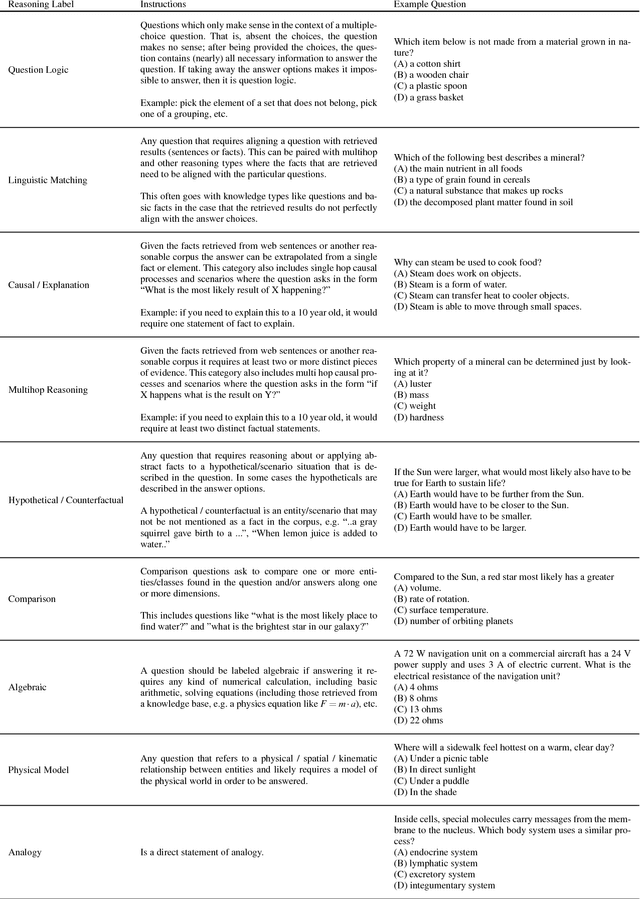 Figure 3 for A Systematic Classification of Knowledge, Reasoning, and Context within the ARC Dataset