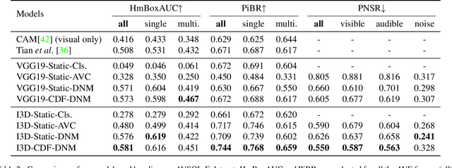 Figure 4 for Dual Normalization Multitasking for Audio-Visual Sounding Object Localization