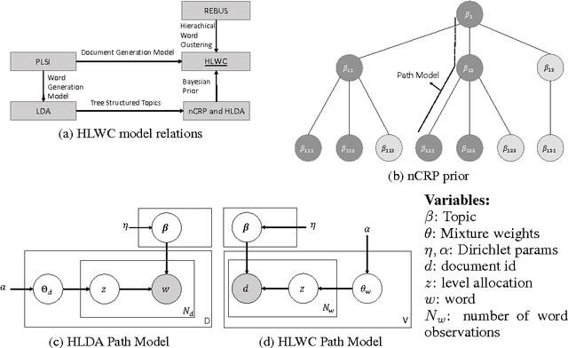 Figure 1 for Hierarchical Latent Word Clustering