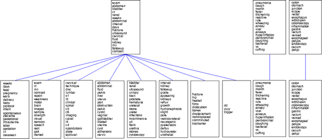 Figure 3 for Hierarchical Latent Word Clustering