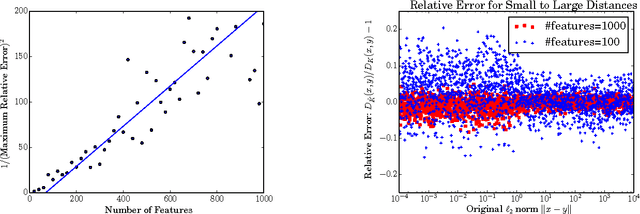 Figure 2 for Relative Error Embeddings for the Gaussian Kernel Distance