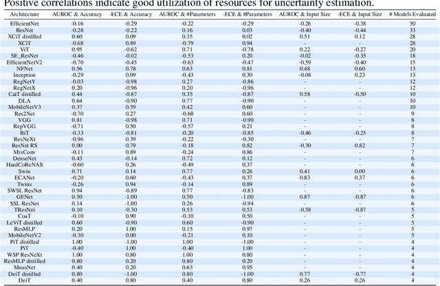 Figure 2 for Which models are innately best at uncertainty estimation?