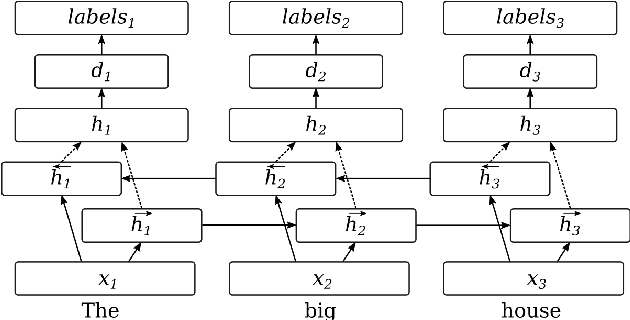 Figure 1 for Attending to Characters in Neural Sequence Labeling Models