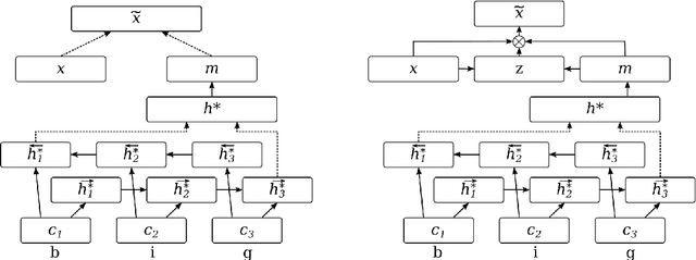 Figure 3 for Attending to Characters in Neural Sequence Labeling Models