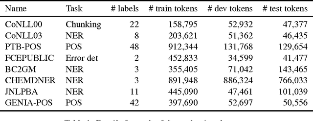 Figure 2 for Attending to Characters in Neural Sequence Labeling Models