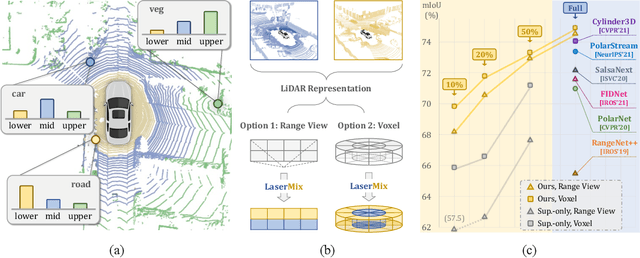 Figure 1 for LaserMix for Semi-Supervised LiDAR Semantic Segmentation