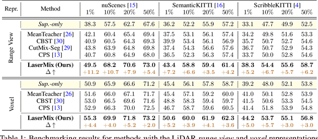 Figure 2 for LaserMix for Semi-Supervised LiDAR Semantic Segmentation