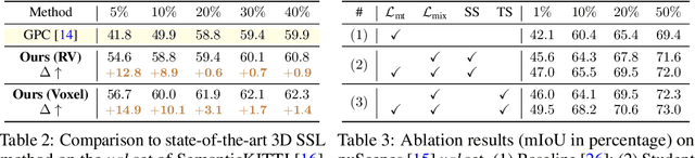 Figure 4 for LaserMix for Semi-Supervised LiDAR Semantic Segmentation