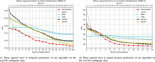 Figure 3 for Spatio-temporal Sequence Prediction with Point Processes and Self-organizing Decision Trees