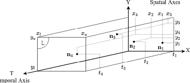 Figure 1 for Spatio-temporal Sequence Prediction with Point Processes and Self-organizing Decision Trees