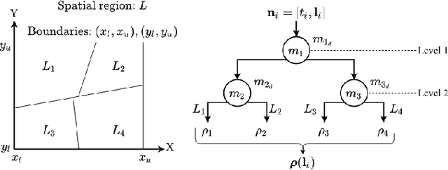 Figure 2 for Spatio-temporal Sequence Prediction with Point Processes and Self-organizing Decision Trees