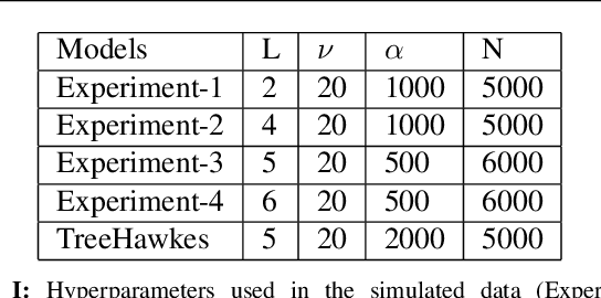 Figure 4 for Spatio-temporal Sequence Prediction with Point Processes and Self-organizing Decision Trees
