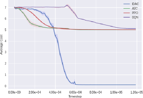 Figure 1 for Occupancy Information Ratio: Infinite-Horizon, Information-Directed, Parameterized Policy Search