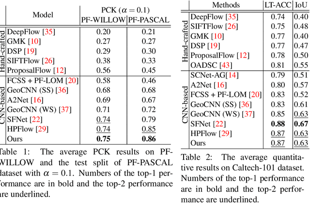Figure 3 for Robust Image Matching By Dynamic Feature Selection
