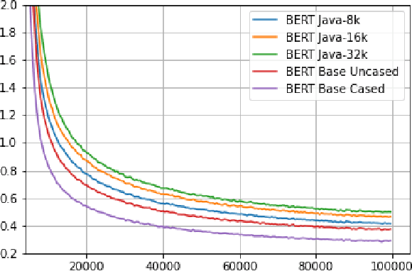 Figure 3 for JavaBERT: Training a transformer-based model for the Java programming language