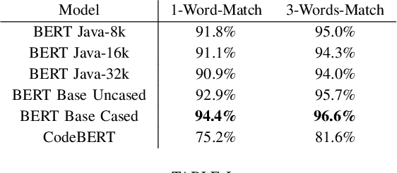 Figure 4 for JavaBERT: Training a transformer-based model for the Java programming language