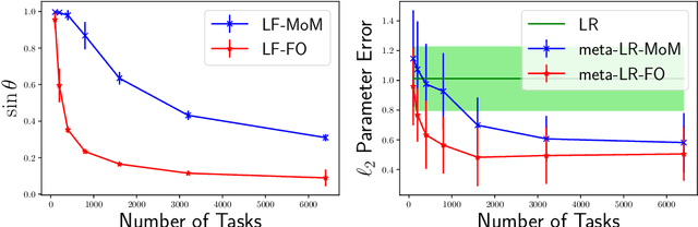 Figure 2 for Provable Meta-Learning of Linear Representations