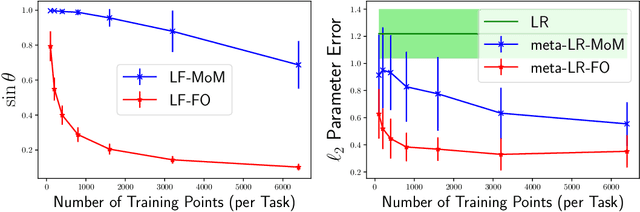 Figure 3 for Provable Meta-Learning of Linear Representations