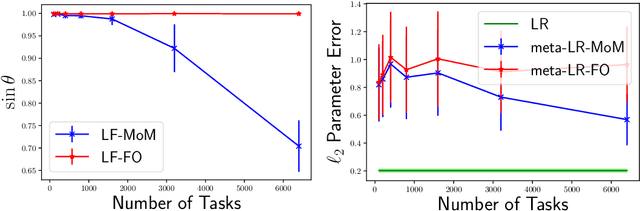 Figure 1 for Provable Meta-Learning of Linear Representations