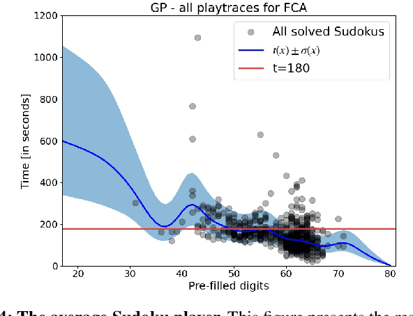 Figure 3 for Fast Game Content Adaptation Through Bayesian-based Player Modelling